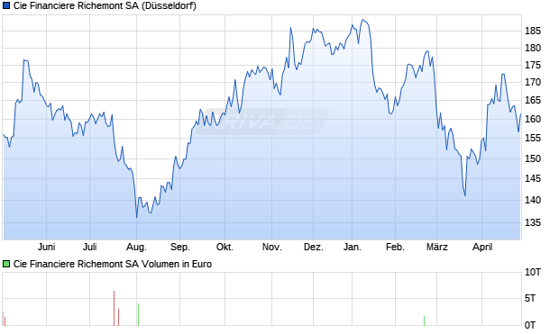 Cie Financiere Richemont Aktie Chart