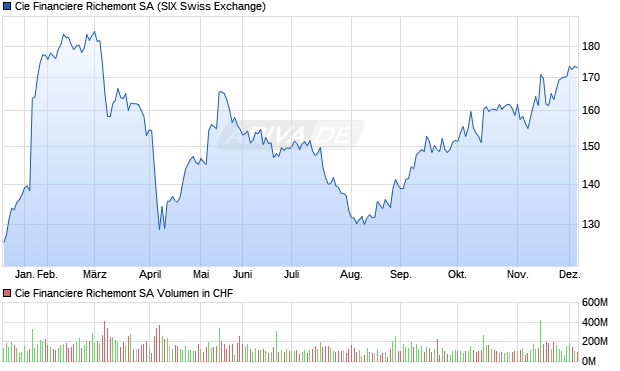 Cie Financiere Richemont Aktie Chart