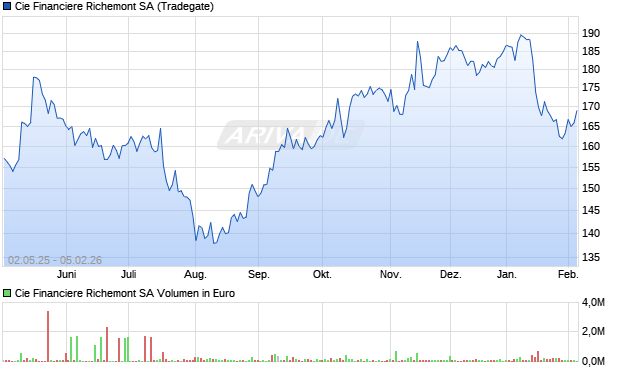 Cie Financiere Richemont Aktie Chart