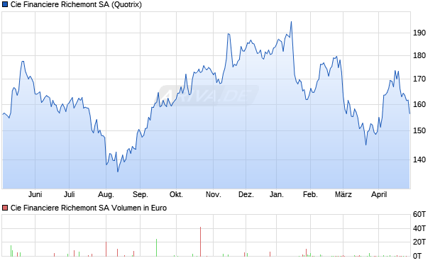 Cie Financiere Richemont Aktie Chart