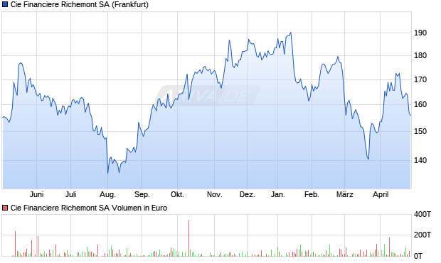Cie Financiere Richemont Aktie Chart