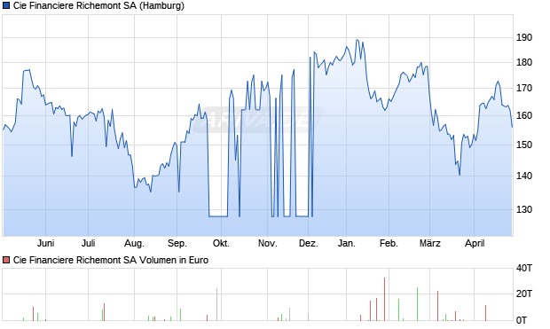 Cie Financiere Richemont Aktie Chart