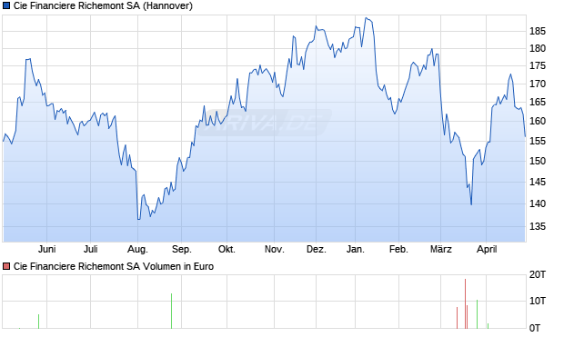 Cie Financiere Richemont Aktie Chart