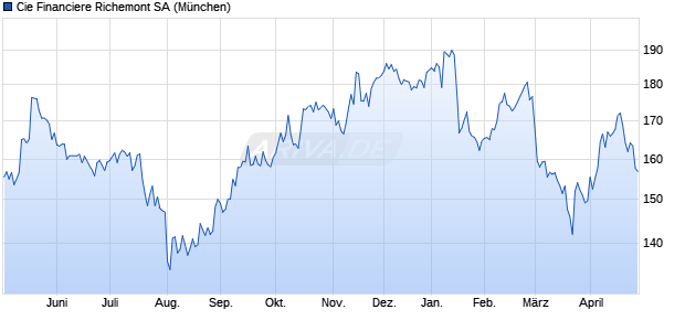 Cie Financiere Richemont Aktie Chart