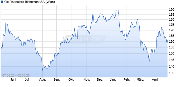 Cie Financiere Richemont Aktie Chart