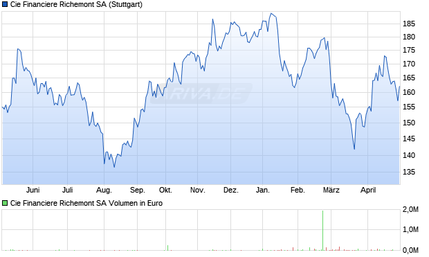 Cie Financiere Richemont Aktie Chart