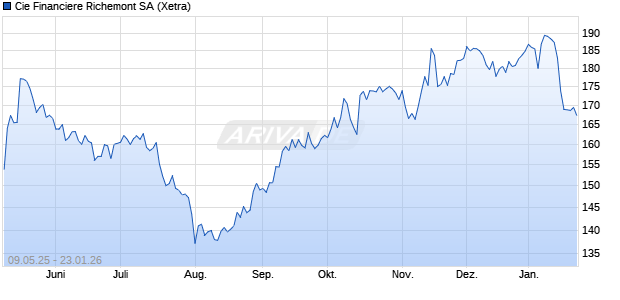 Cie Financiere Richemont Aktie Chart