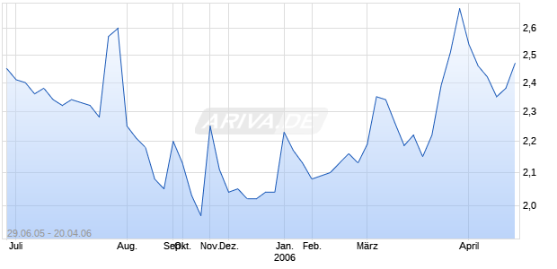 PHARMOS CORPORATION Chart