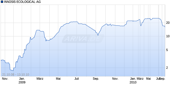 INNOSIS ECOLOGICAL AG Chart