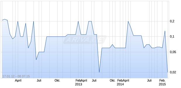 AMERICAN URANIUM CP Chart