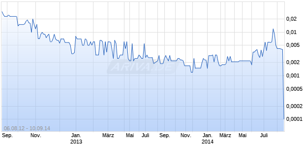 Shelron Group Chart