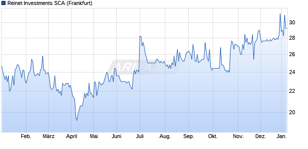 Reinet Investments SCA Aktie Chart