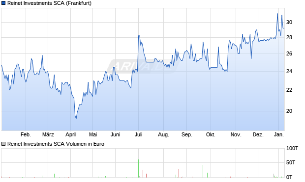 Reinet Investments SCA Aktie Chart