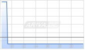 Reinet Investments SCA Chart