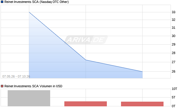 Reinet Investments SCA Aktie Chart