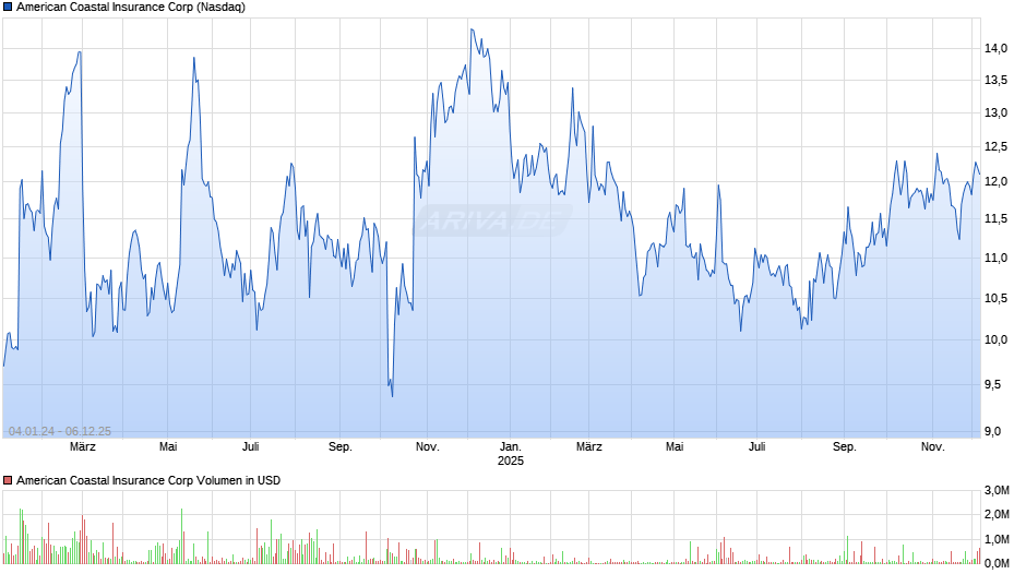 American Coastal Insurance Chart