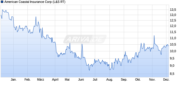 American Coastal Insurance Aktie Chart