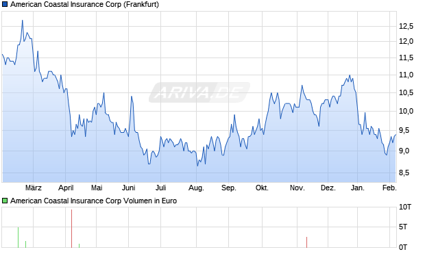 American Coastal Insurance Aktie Chart
