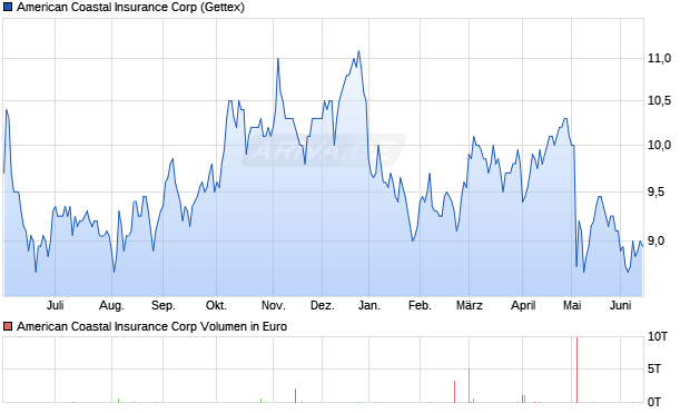 American Coastal Insurance Aktie Chart