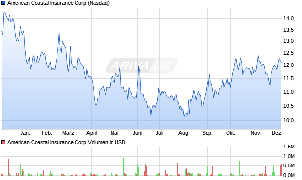 American Coastal Insurance Aktie Chart