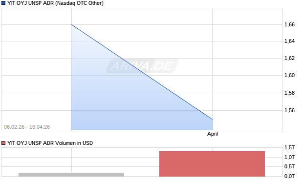 YIT OYJ UNSP Aktie (ADR) Chart