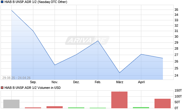 HIAB B UNSP.ADR 1/2 Aktie Chart
