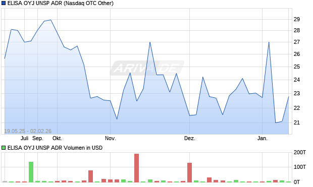 ELISA OYJ UNSP Aktie (ADR) Chart