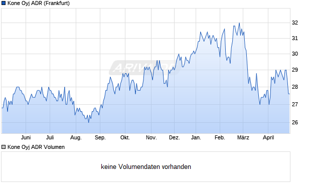 Kone Oyj Aktie (ADR) Chart
