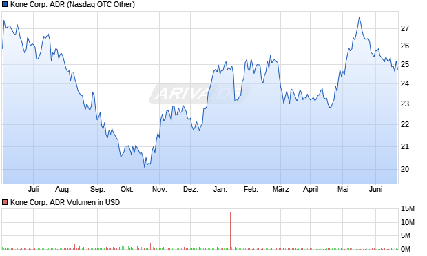 Kone Corp. ADR Aktie Chart