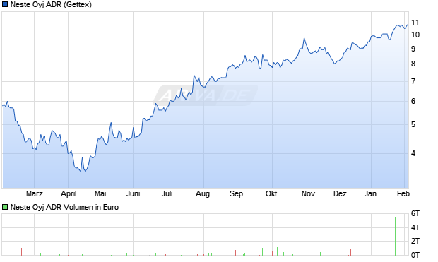 Neste Oyj Aktie (ADR) Chart