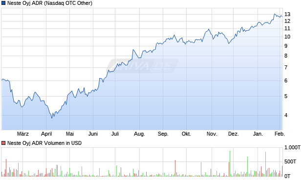 Neste Oyj Aktie (ADR) Chart