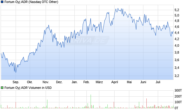 Fortum Oyj Aktie (ADR) Chart