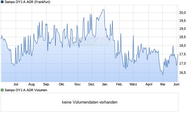 Sampo OYJ A Aktie (ADR) Chart