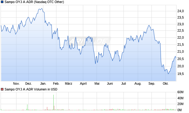 Sampo OYJ A Aktie (ADR) Chart