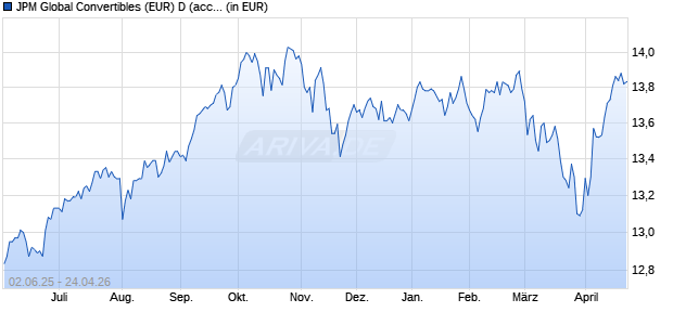 Performance des JPM Global Convertibles (EUR) D (acc) - EUR (WKN 795315, ISIN LU0129412937)