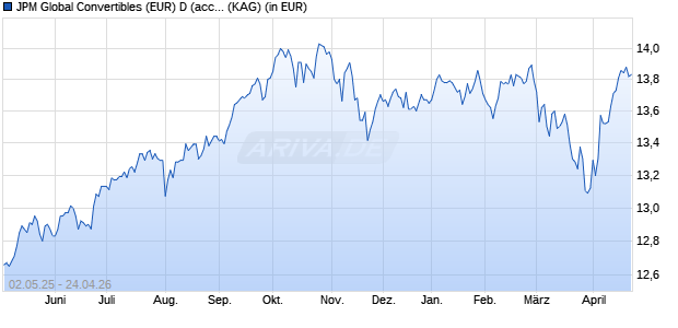 Performance des JPM Global Convertibles (EUR) D (acc) - EUR (WKN 795315, ISIN LU0129412937)
