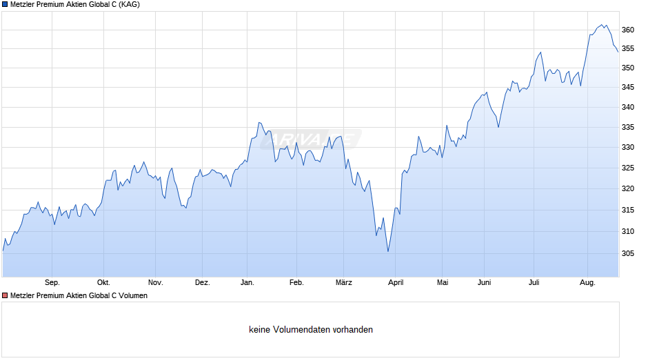 Metzler Premium Aktien Global C Chart