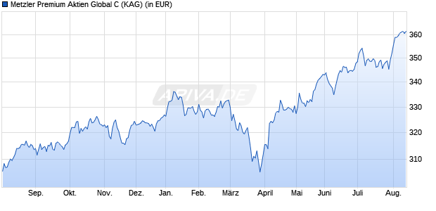 Performance des Metzler Premium Aktien Global C (WKN A0Q2TU, ISIN DE000A0Q2TU0)