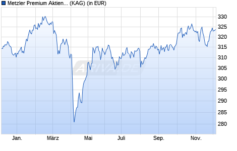 Performance des Metzler Premium Aktien Global C (WKN A0Q2TU, ISIN DE000A0Q2TU0)