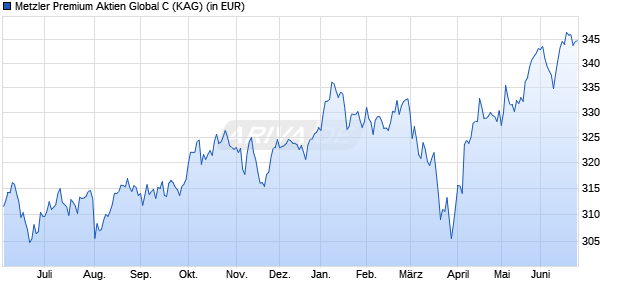 Performance des Metzler Premium Aktien Global C (WKN A0Q2TU, ISIN DE000A0Q2TU0)
