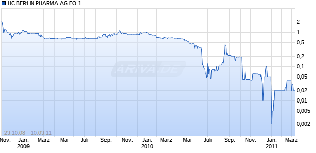 HC BERLIN PHARMA AG EO 1 Chart