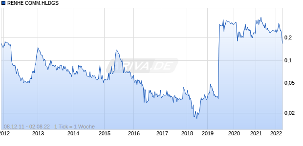 RENHE COMM.HLDGS Chart