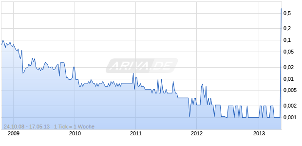 CRYPTZONE AB B Chart