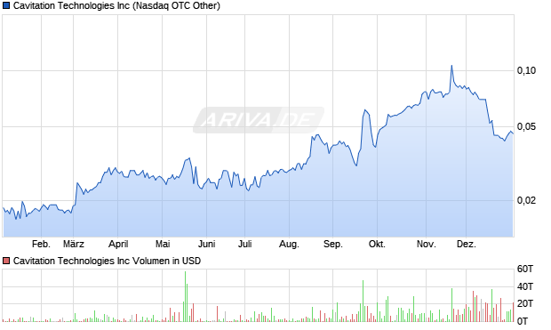 Cavitation Technologies Aktie Chart