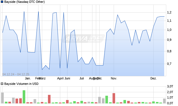 Bayside Aktie Chart