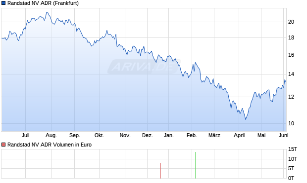 Randstad NV Aktie (ADR) Chart