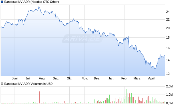 Randstad NV Aktie (ADR) Chart