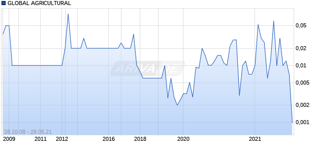 GLOBAL AGRICULTURAL Chart