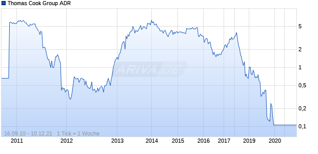 Thomas Cook Group ADR Chart