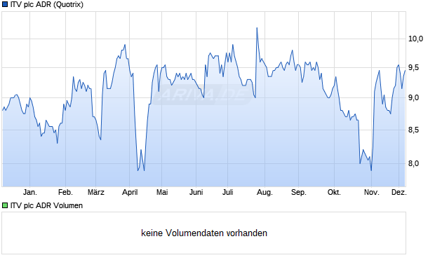 ITV Aktie (ADR) Chart